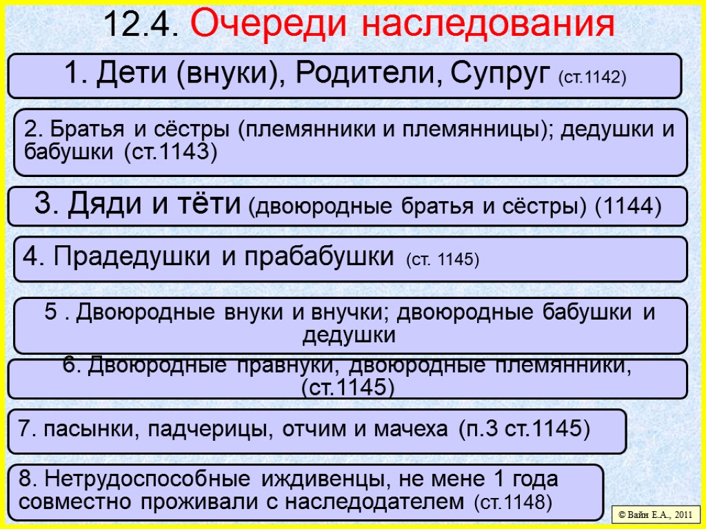12.4. Очереди наследования © Вайн Е.А., 2011 3. Дяди и тёти (двоюродные братья и